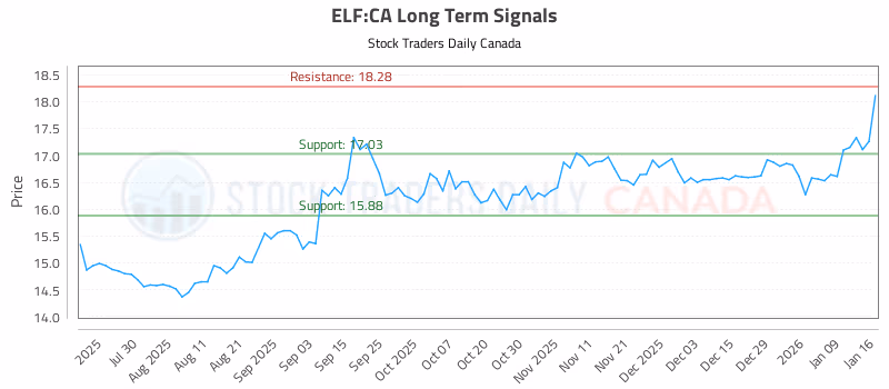 Stock Chart for ELF:CA