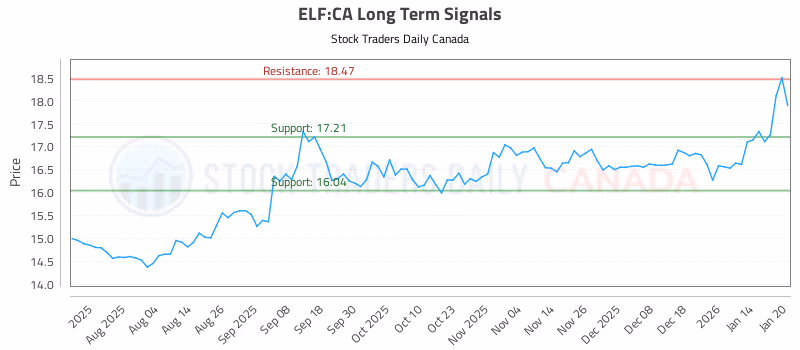 Stock Chart for ELF:CA