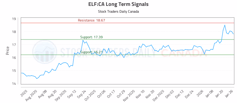 Stock Chart for ELF:CA