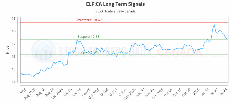Stock Chart for ELF:CA