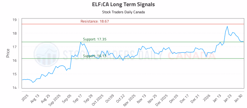 Stock Chart for ELF:CA