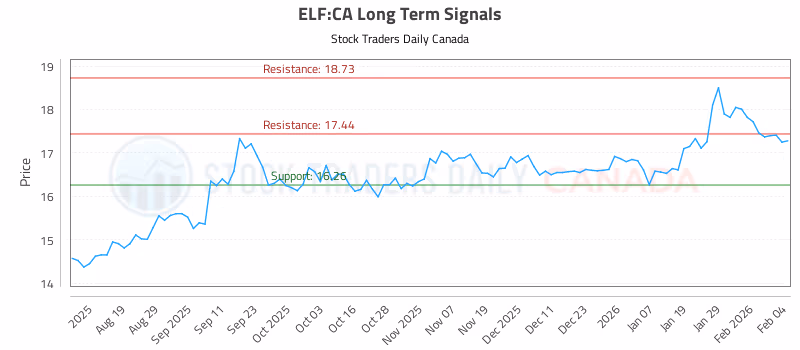 Stock Chart for ELF:CA