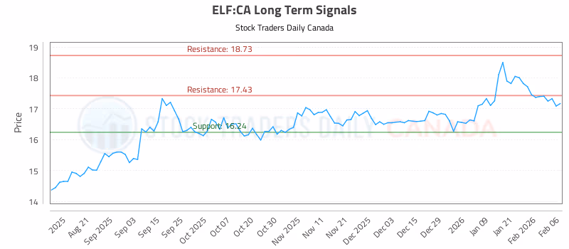 Stock Chart for ELF:CA