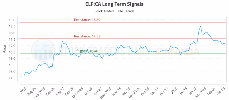 Stock Chart for ELF:CA