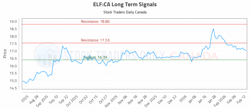 Stock Chart for ELF:CA