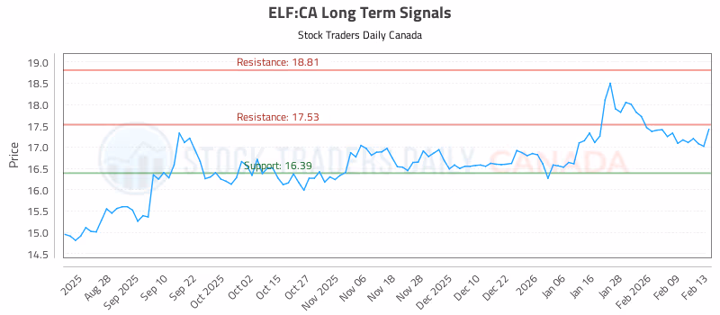 Stock Chart for ELF:CA