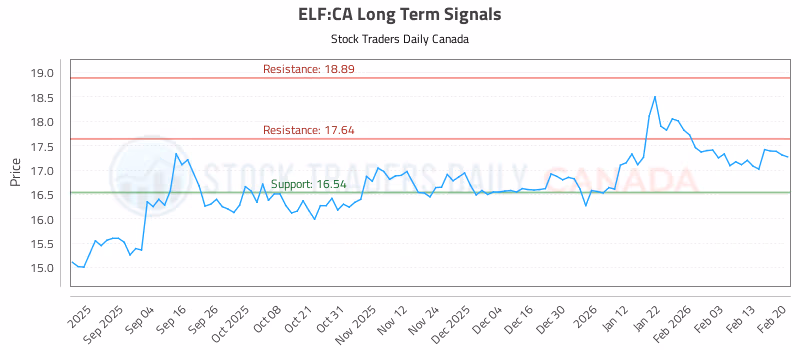 Stock Chart for ELF:CA