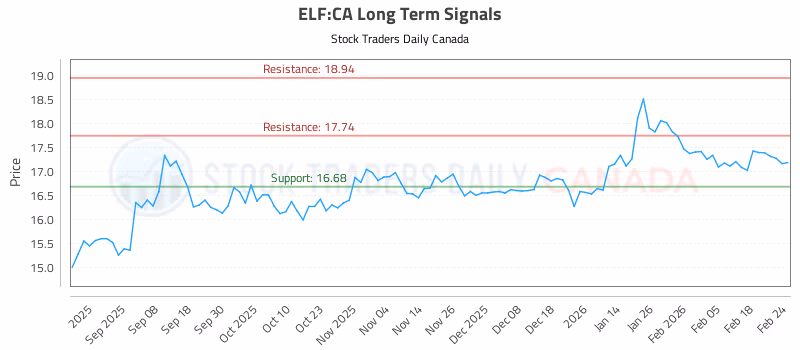 Stock Chart for ELF:CA
