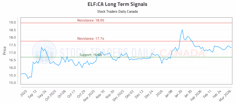 Stock Chart for ELF:CA