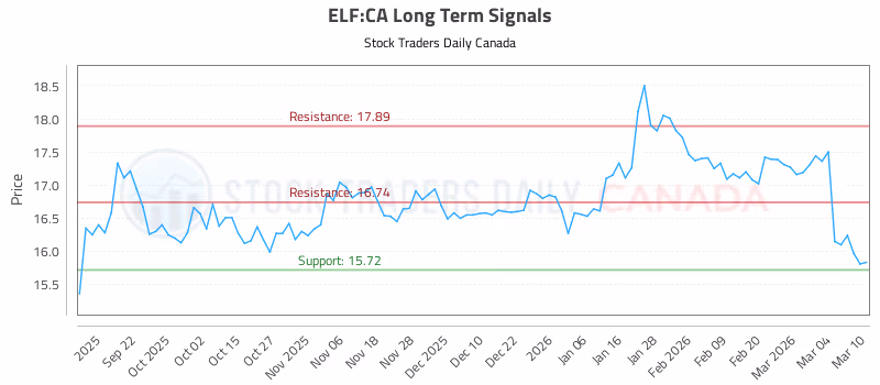 Stock Chart for ELF:CA
