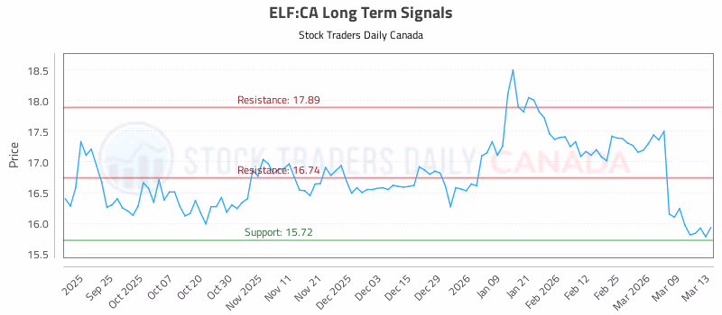 Stock Chart for ELF:CA