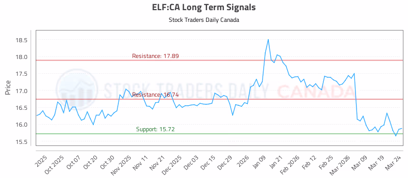 Stock Chart for ELF:CA