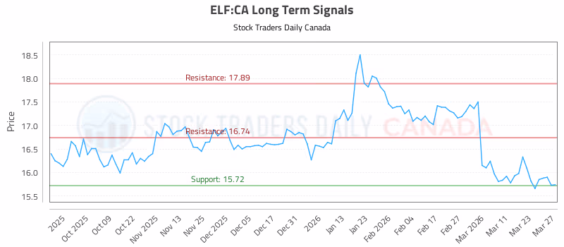 Stock Chart for ELF:CA