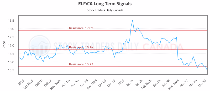 Stock Chart for ELF:CA