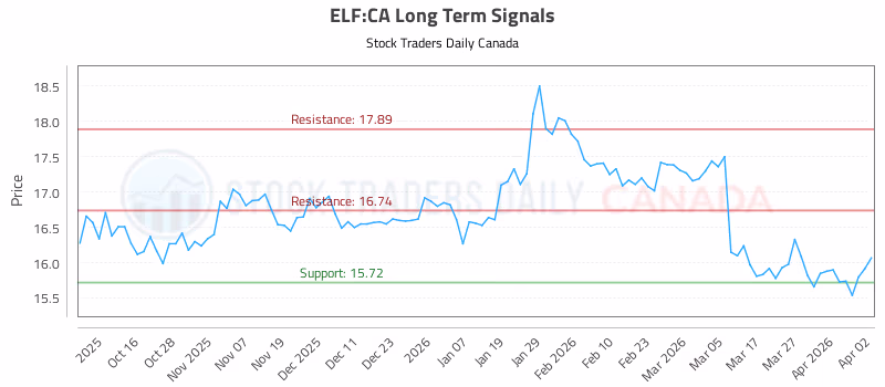 Stock Chart for ELF:CA