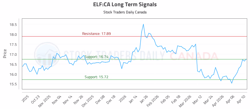 Stock Chart for ELF:CA