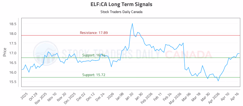Stock Chart for ELF:CA