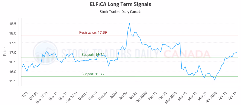 Stock Chart for ELF:CA