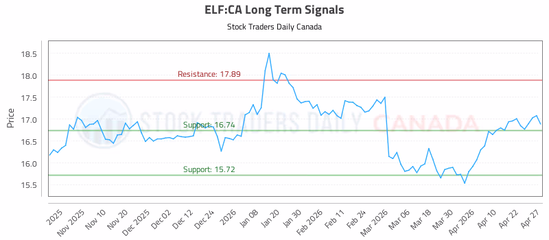 Stock Chart for ELF:CA