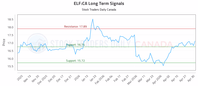 Stock Chart for ELF:CA