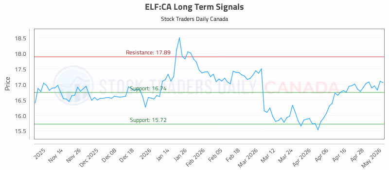 Stock Chart for ELF:CA