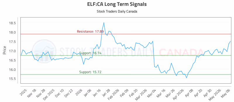 Stock Chart for ELF:CA