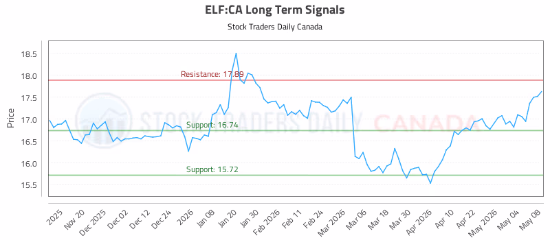 Stock Chart for ELF:CA