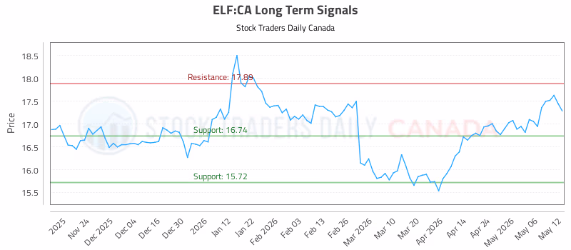 Stock Chart for ELF:CA