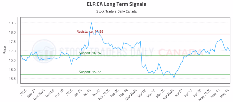 Stock Chart for ELF:CA
