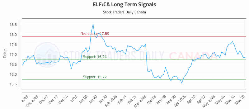 Stock Chart for ELF:CA
