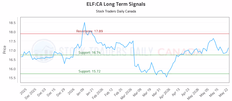 Stock Chart for ELF:CA