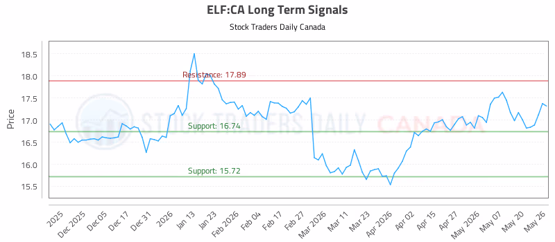 Stock Chart for ELF:CA