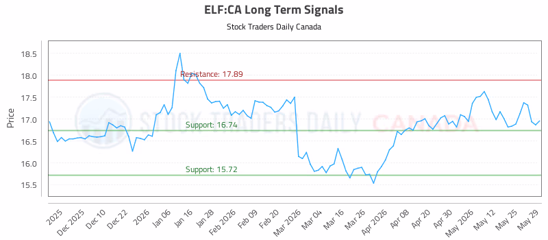 Stock Chart for ELF:CA