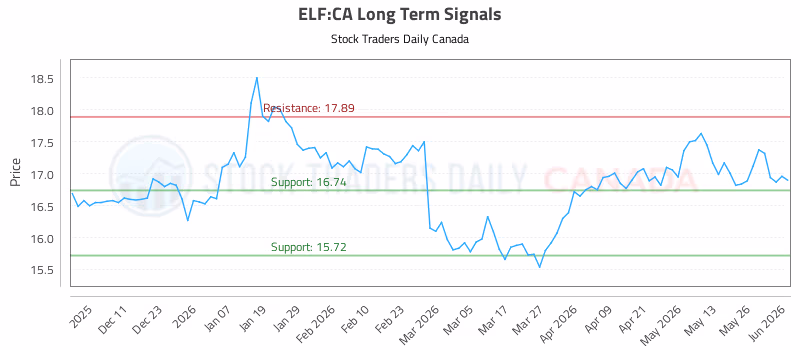 Stock Chart for ELF:CA