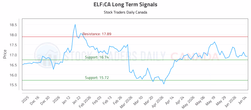 Stock Chart for ELF:CA