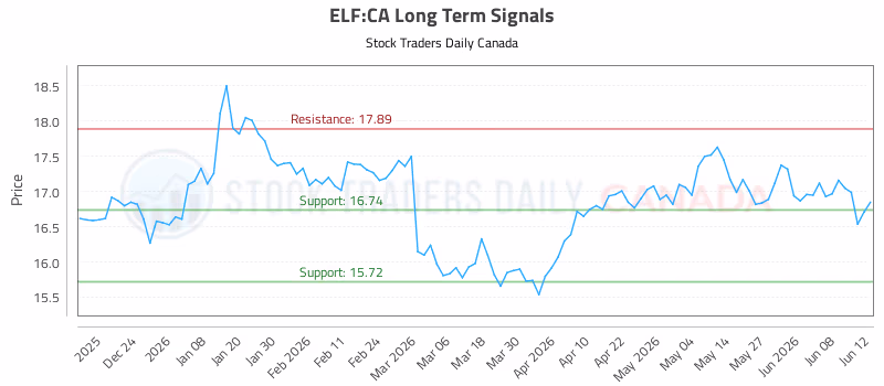 Stock Chart for ELF:CA