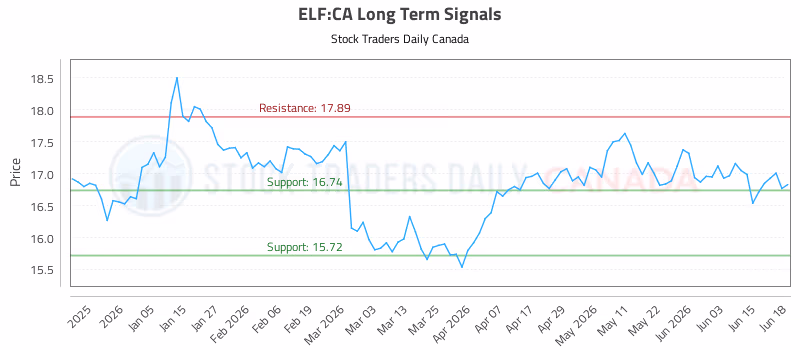 Stock Chart for ELF:CA