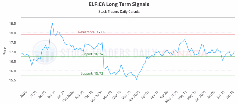 Stock Chart for ELF:CA
