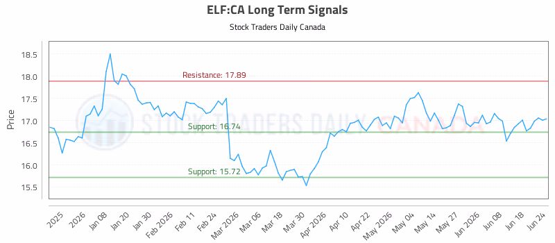 Stock Chart for ELF:CA
