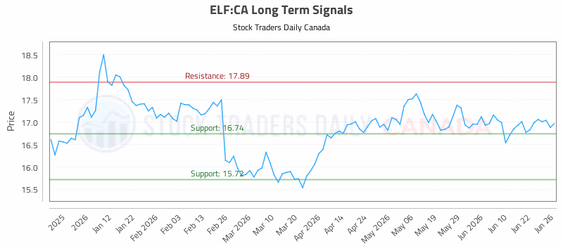 Stock Chart for ELF:CA