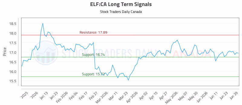 Stock Chart for ELF:CA