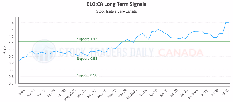 Stock Chart for ELO:CA