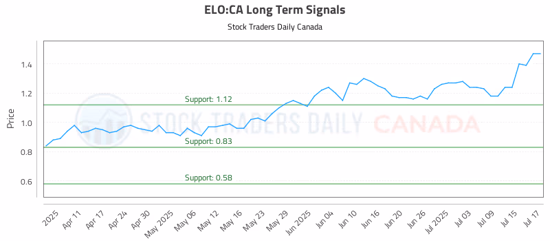 Stock Chart for ELO:CA