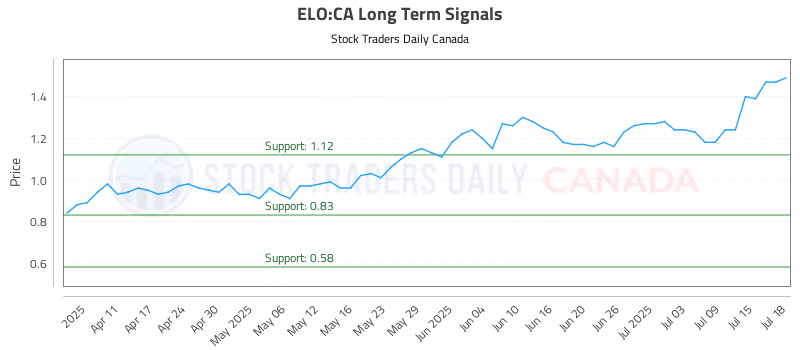 Stock Chart for ELO:CA