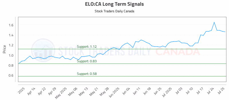 Stock Chart for ELO:CA