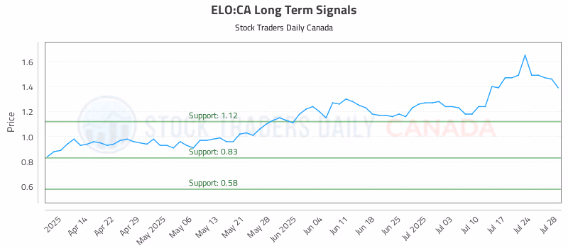 Stock Chart for ELO:CA