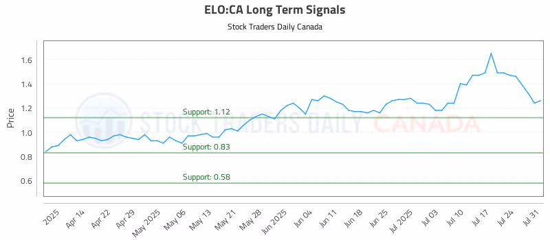 Stock Chart for ELO:CA