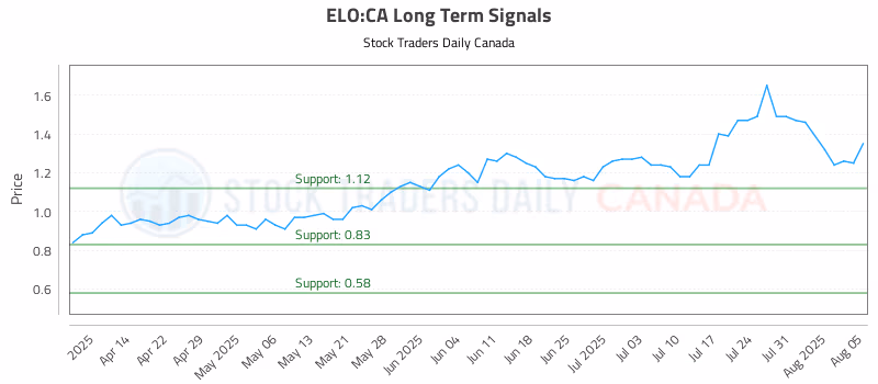 Stock Chart for ELO:CA