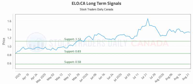 Stock Chart for ELO:CA
