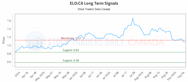 Stock Chart for ELO:CA